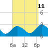 Orient tide chart for Monday, September 11, 2023