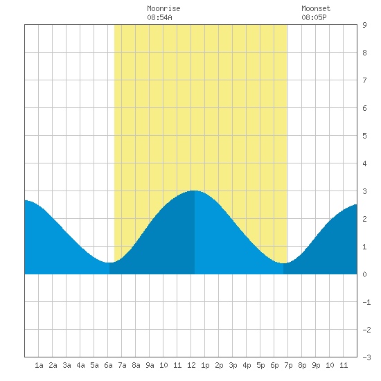 Orient tide chart for Sunday, September 17, 2023
