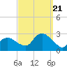 Orient tide chart for Thursday, September 21, 2023