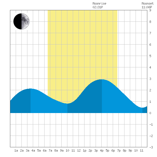 Orient tide chart for Friday, September 22, 2023