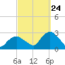 Orient tide chart for Sunday, September 24, 2023