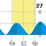 Orient tide chart for Wednesday, September 27, 2023