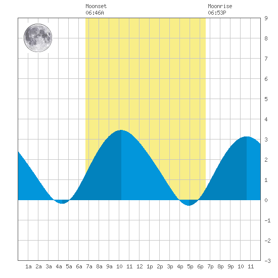 Orient tide chart for Friday, September 29, 2023