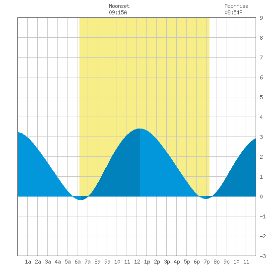 Orient tide chart for Saturday, September 2, 2023
