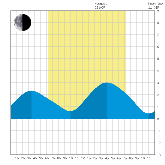 Orient tide chart for Wednesday, September 6, 2023