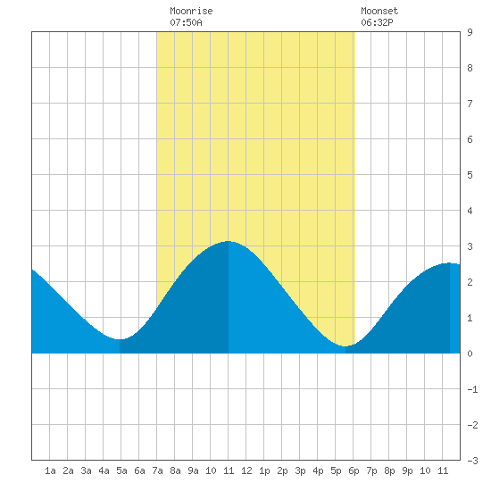 Orient tide chart for Sunday, October 15, 2023