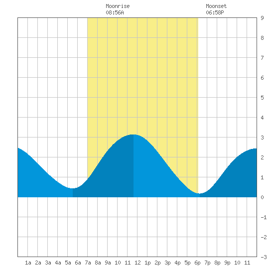 Orient tide chart for Monday, October 16, 2023
