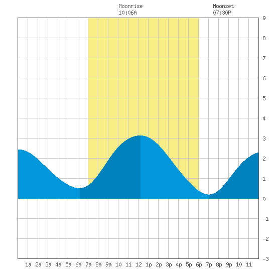 Orient tide chart for Tuesday, October 17, 2023