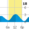 Orient tide chart for Wednesday, October 18, 2023