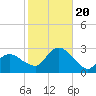 Orient tide chart for Friday, October 20, 2023