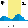 Orient tide chart for Saturday, October 21, 2023