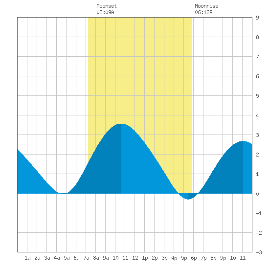 Orient tide chart for Sunday, October 29, 2023