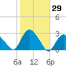 Orient tide chart for Sunday, October 29, 2023