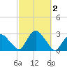 Orient tide chart for Monday, October 2, 2023