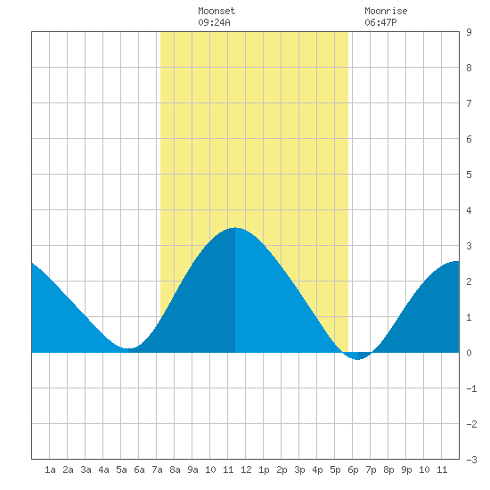 Orient tide chart for Monday, October 30, 2023