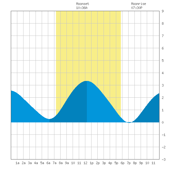 Orient tide chart for Tuesday, October 31, 2023