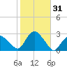 Orient tide chart for Tuesday, October 31, 2023
