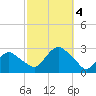 Orient tide chart for Wednesday, October 4, 2023