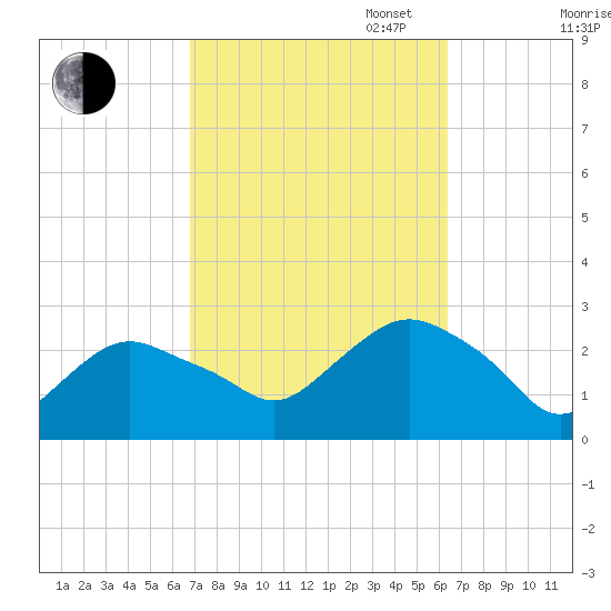 Orient tide chart for Friday, October 6, 2023
