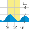 Orient tide chart for Saturday, November 11, 2023