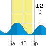 Orient tide chart for Sunday, November 12, 2023