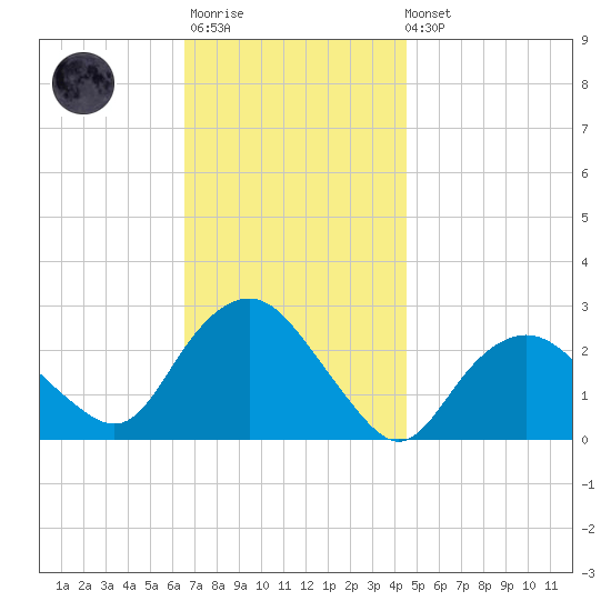 Orient tide chart for Monday, November 13, 2023
