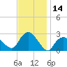 Orient tide chart for Tuesday, November 14, 2023