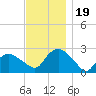 Orient tide chart for Sunday, November 19, 2023