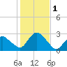 Orient tide chart for Wednesday, November 1, 2023
