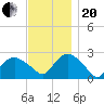 Orient tide chart for Monday, November 20, 2023