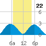 Orient tide chart for Wednesday, November 22, 2023