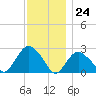Orient tide chart for Friday, November 24, 2023
