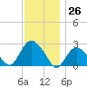 Orient tide chart for Sunday, November 26, 2023