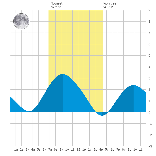 Orient tide chart for Monday, November 27, 2023