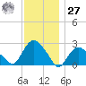 Orient tide chart for Monday, November 27, 2023