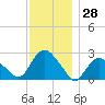 Orient tide chart for Tuesday, November 28, 2023
