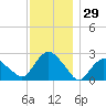 Orient tide chart for Wednesday, November 29, 2023