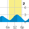 Orient tide chart for Thursday, November 2, 2023