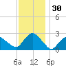 Orient tide chart for Thursday, November 30, 2023