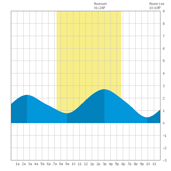 Orient tide chart for Friday, November 3, 2023