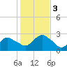 Orient tide chart for Friday, November 3, 2023