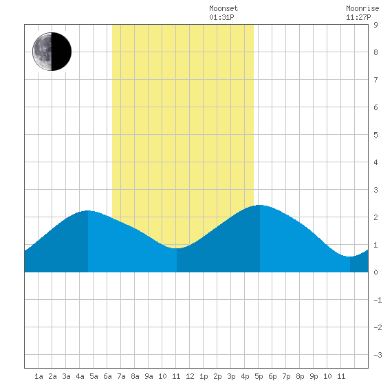 Orient tide chart for Sunday, November 5, 2023