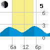 Orient tide chart for Sunday, November 5, 2023