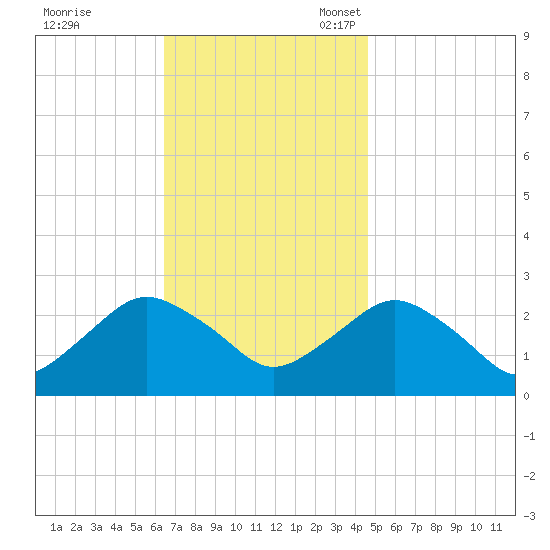 Orient tide chart for Tuesday, November 7, 2023