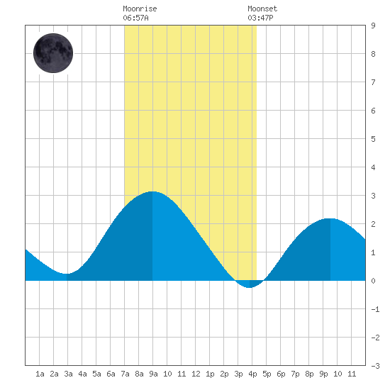 Orient tide chart for Tuesday, December 12, 2023