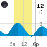Orient tide chart for Tuesday, December 12, 2023