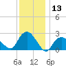 Orient tide chart for Wednesday, December 13, 2023