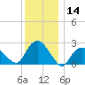 Orient tide chart for Thursday, December 14, 2023