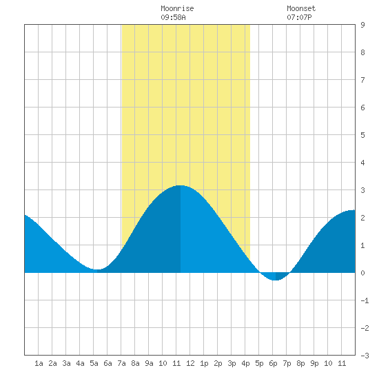 Orient tide chart for Friday, December 15, 2023