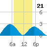 Orient tide chart for Thursday, December 21, 2023